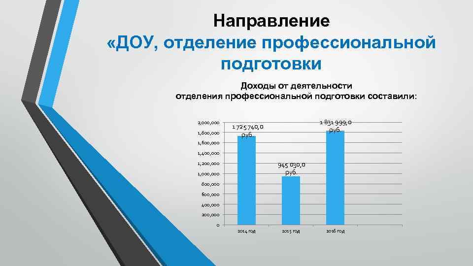 Направление «ДОУ, отделение профессиональной подготовки Доходы от деятельности отделения профессиональной подготовки составили: 2, 000