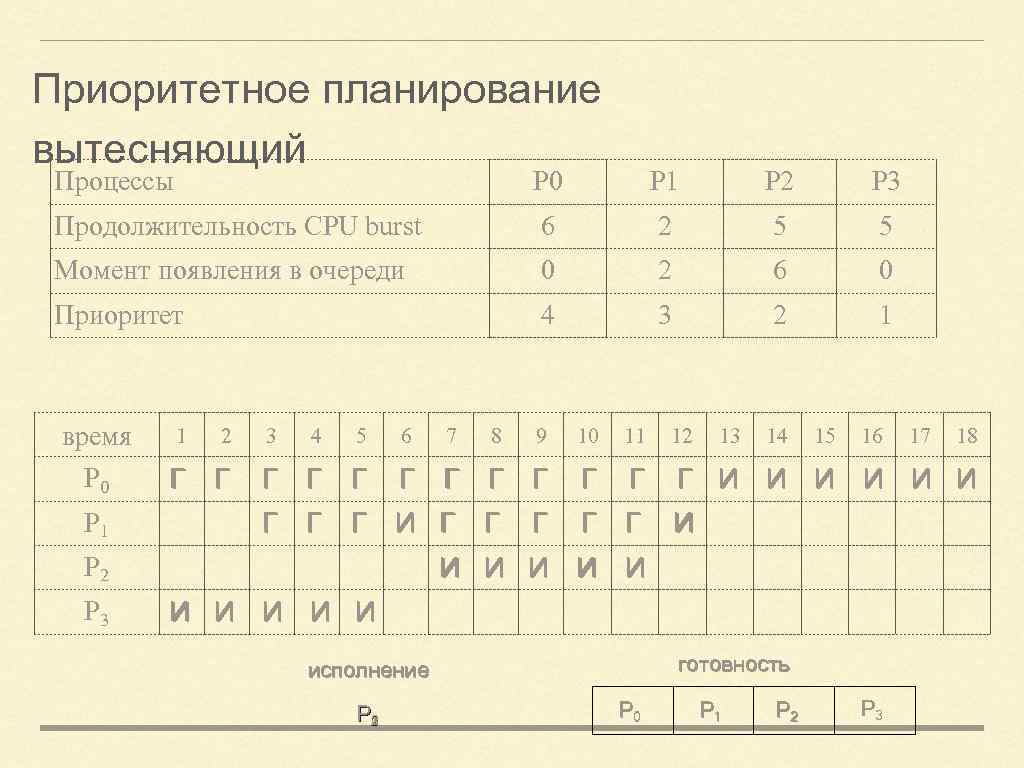 Приоритетное планирование вытесняющий Процессы P 0 P 1 P 2 P 3 Продолжительность CPU