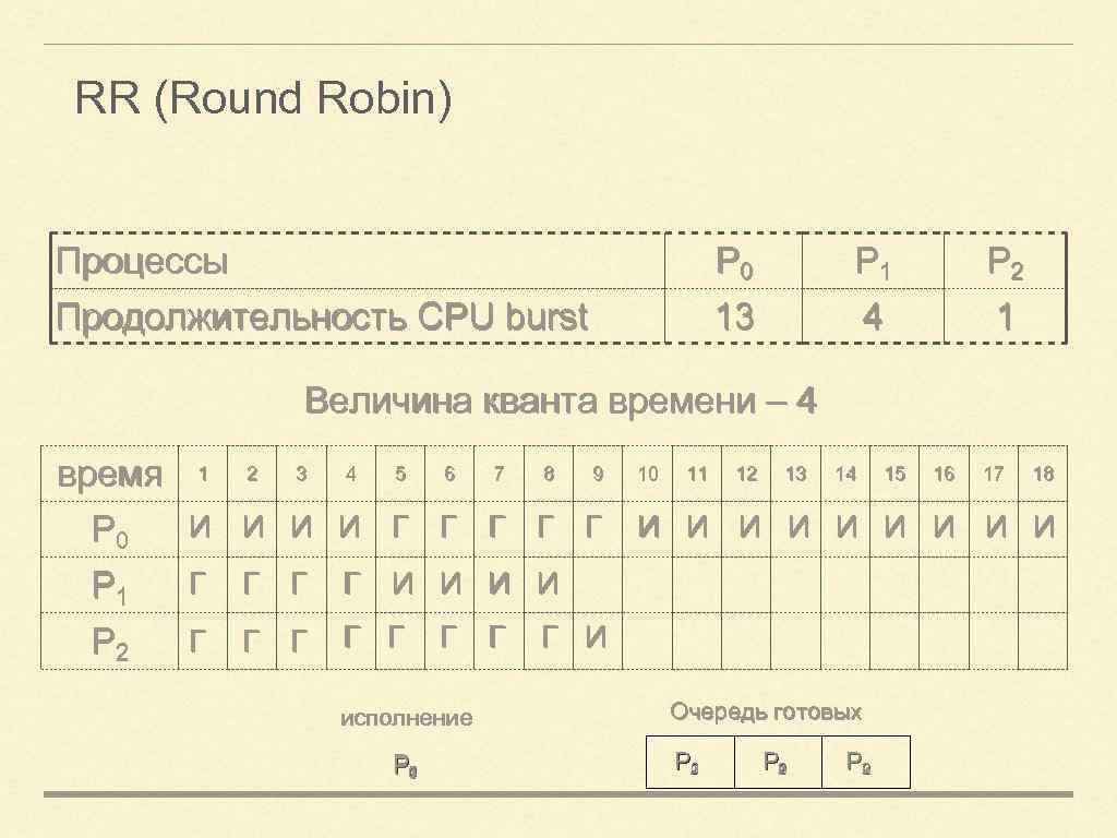 RR (Round Robin) Процессы Продолжительность CPU burst P 0 13 P 1 4 P