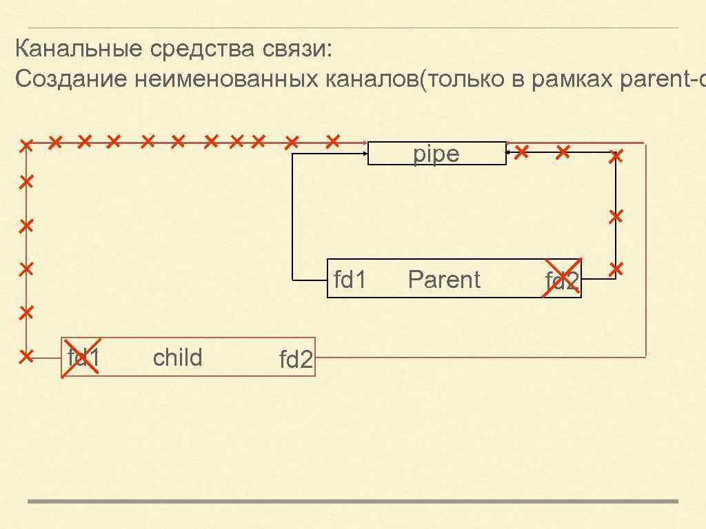 Канальные средства связи: Создание неименованных каналов(только в рамках parent-c pipe fd 1 child fd