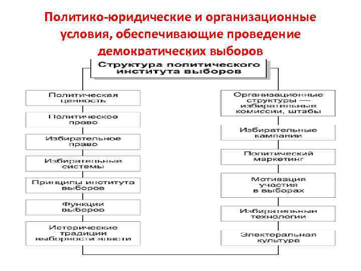 Политико-юридические и организационные условия, обеспечивающие проведение демократических выборов 