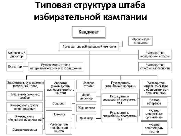 Типовая структура штаба избирательной кампании 