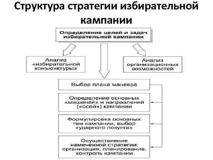 Избирательная система в рф сложный план