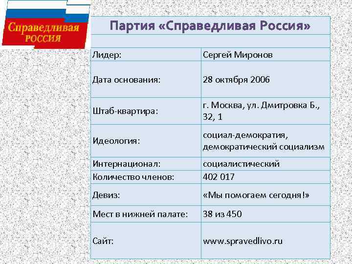 Партия «Справедливая Россия» Лидер: Сергей Миронов Дата основания: 28 октября 2006 Штаб-квартира: г. Москва,