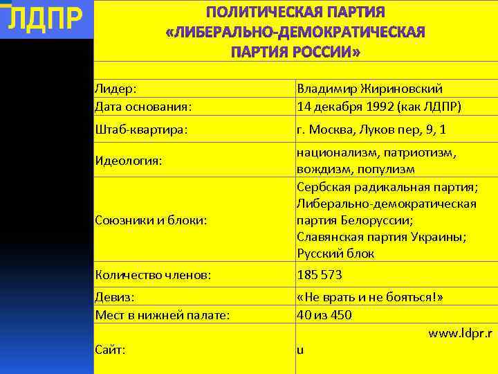 Лидер: Дата основания: Владимир Жириновский 14 декабря 1992 (как ЛДПР) Штаб-квартира: г. Москва, Луков