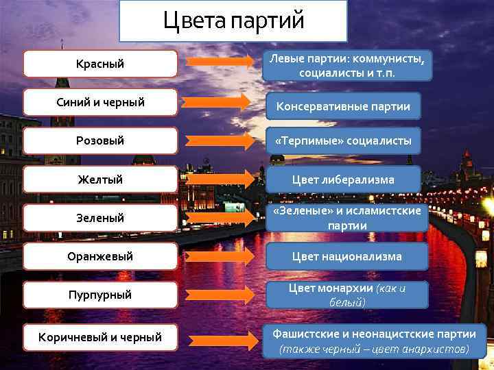 Цвета партий Красный Левые партии: коммунисты, социалисты и т. п. Синий и черный Консервативные