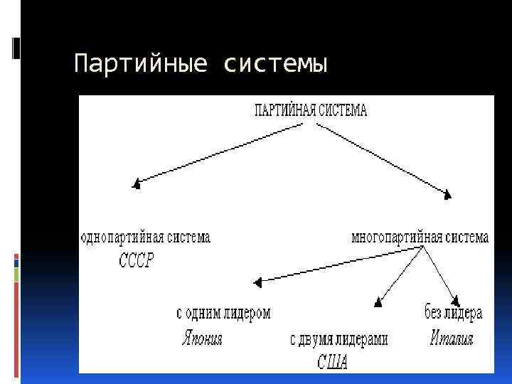 Партийные системы представляют собой совокупность устойчивых связей и отношений партий различного типа друг с