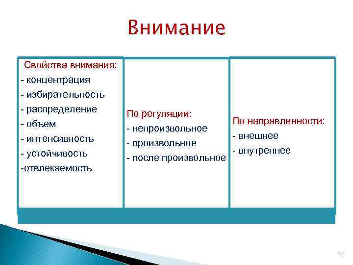 Внимание Свойства внимания: концентрация избирательность распределение объем интенсивность устойчивость отвлекаемость По регуляции: По направленности: