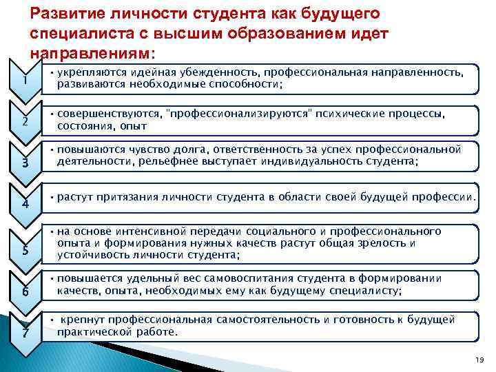 Развитие личности студента как будущего специалиста с высшим образованием идет направлениям: 1 • укрепляются