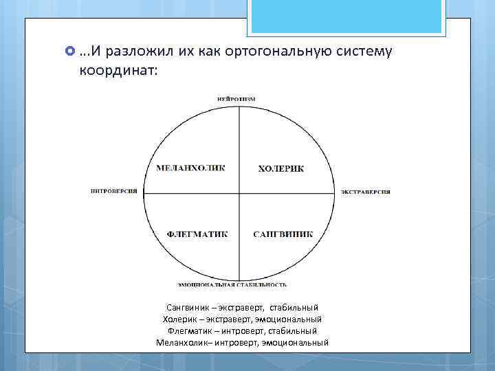  …И разложил их как ортогональную систему координат: Сангвиник – экстраверт, стабильный Холерик –