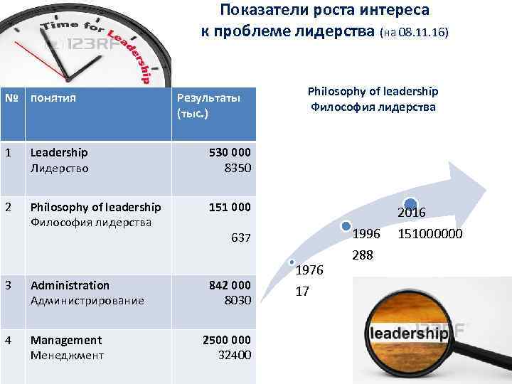 Показатели роста интереса к проблеме лидерства (на 08. 11. 16) № понятия Результаты (тыс.