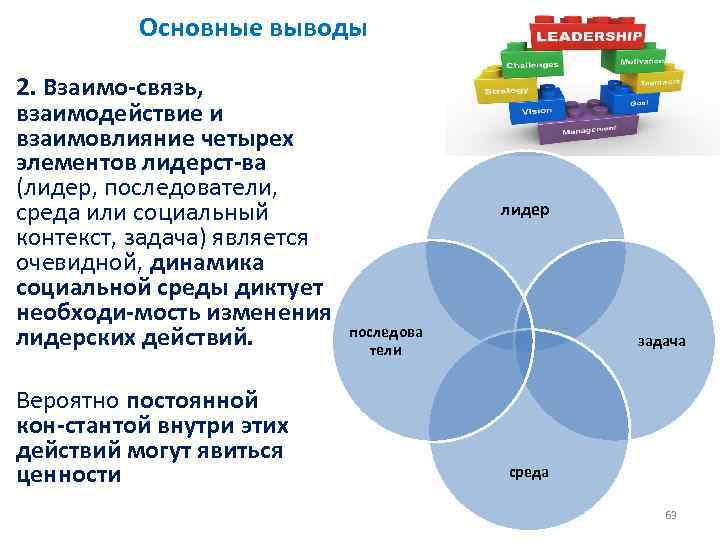 Основные выводы 2. Взаимо связь, взаимодействие и взаимовлияние четырех элементов лидерст ва (лидер, последователи,