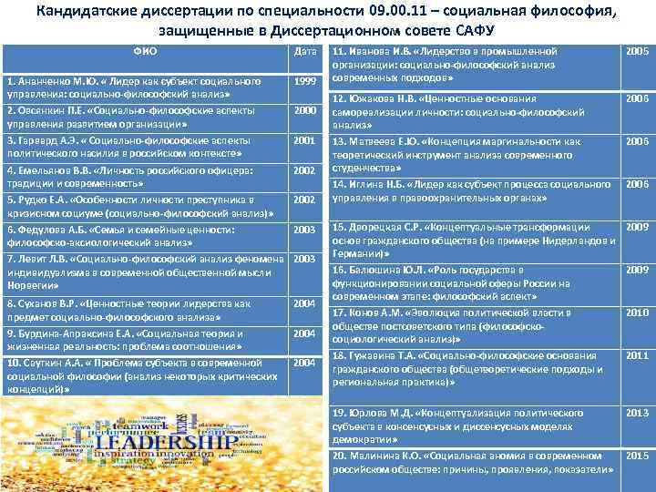 Кандидатские диссертации по специальности 09. 00. 11 – социальная философия, защищенные в Диссертационном совете