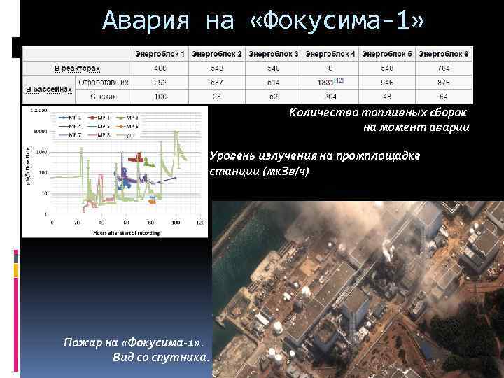 Авария на «Фокусима-1» Количество топливных сборок на момент аварии Уровень излучения на промплощадке станции