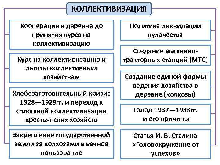 Кооперация 17. Коллективизация. Коллективизация формы кооперации. Формы кооперации коллективизации в СССР. Кооперация и коллективизация сравнение.