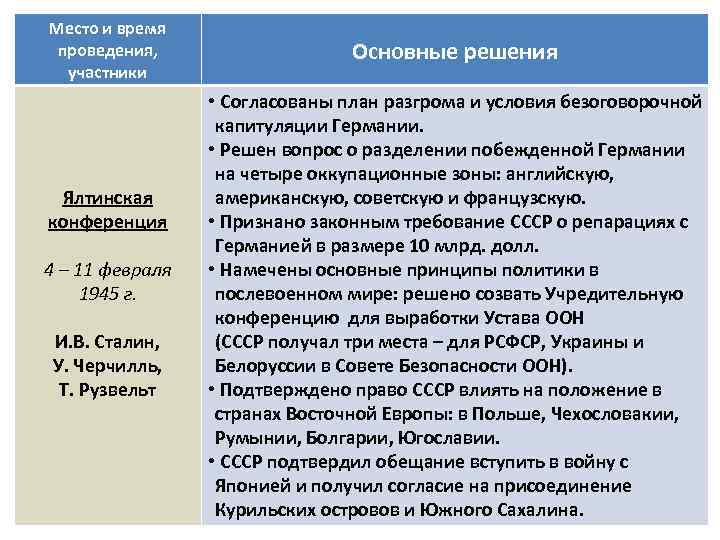 Согласование планов разгрома и условий безоговорочной капитуляции германии