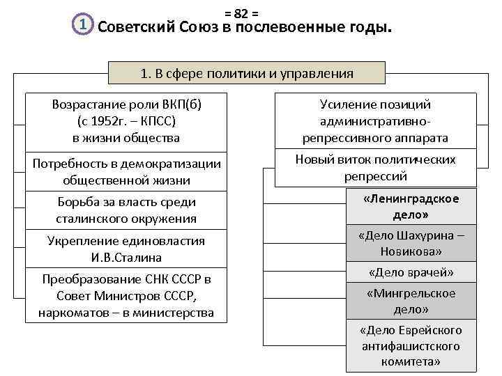 = 82 = 1 Советский Союз в послевоенные годы. 1. В сфере политики и