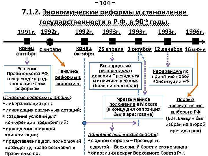 = 104 = 7. 1. 2. Экономические реформы и становление государственности в Р. Ф.