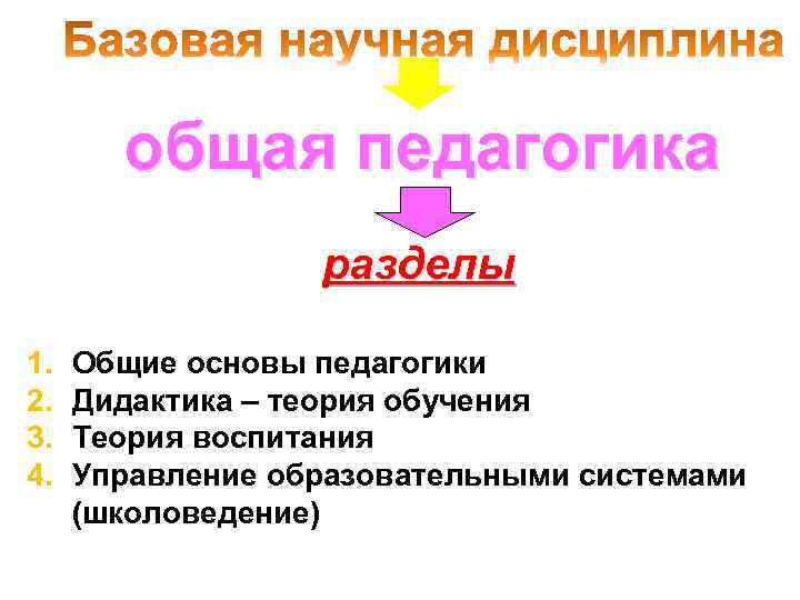 общая педагогика разделы 1. 2. 3. 4. Общие основы педагогики Дидактика – теория обучения