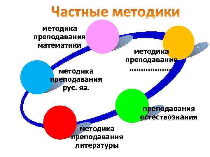 методика преподавания математики методика преподавания рус. яз. методика преподавания ………………. методика преподавания естествознания методика