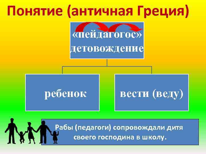 Понятие (античная Греция) «пейдагогос» детовождение ребенок вести (веду) Рабы (педагоги) сопровождали дитя своего господина