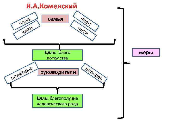 Я. А. Коменский лен ч н ле ч семья чл чл ен ен меры