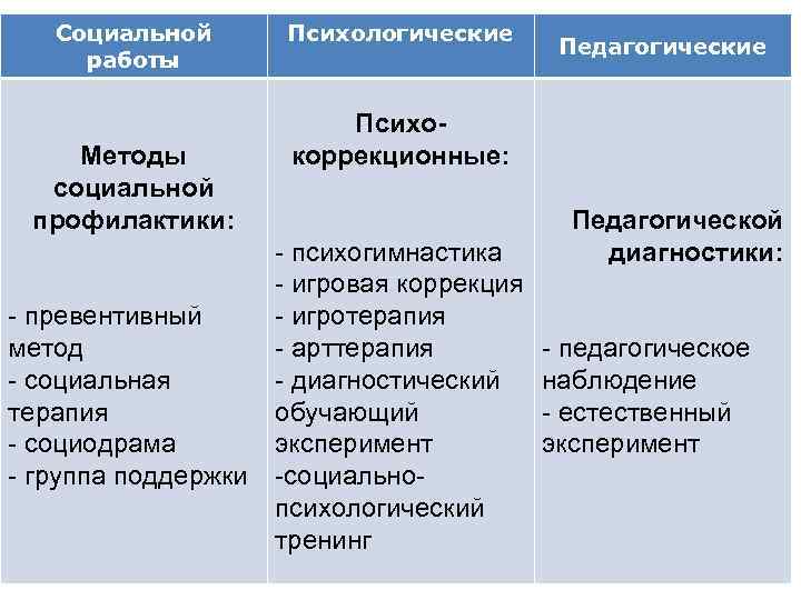 Социальной работы Методы социальной профилактики: - превентивный метод - социальная терапия - социодрама -