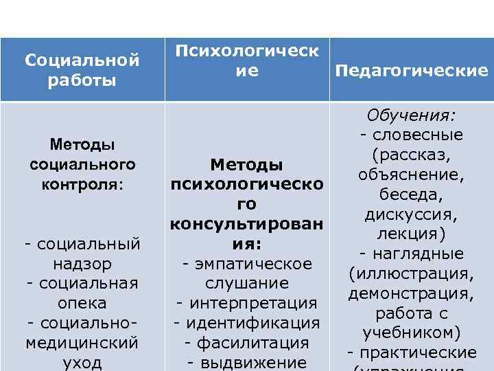 Социальной работы Методы социального контроля: - социальный надзор - социальная опека - социальномедицинский уход