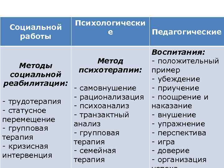 Социальной работы Методы социальной реабилитации: - трудотерапия - статусное перемещение - групповая терапия -