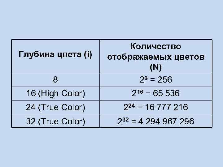 8 Количество отображаемых цветов (N) 28 = 256 16 (High Color) 216 = 65