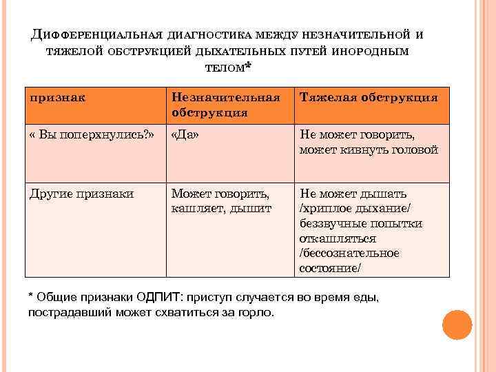 ДИФФЕРЕНЦИАЛЬНАЯ ДИАГНОСТИКА МЕЖДУ НЕЗНАЧИТЕЛЬНОЙ И ТЯЖЕЛОЙ ОБСТРУКЦИЕЙ ДЫХАТЕЛЬНЫХ ПУТЕЙ ИНОРОДНЫМ ТЕЛОМ* признак Незначительная обструкция