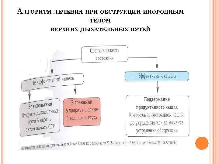 АЛГОРИТМ ЛЕЧЕНИЯ ПРИ ОБСТРУКЦИИ ИНОРОДНЫМ ТЕЛОМ ВЕРХНИХ ДЫХАТЕЛЬНЫХ ПУТЕЙ 