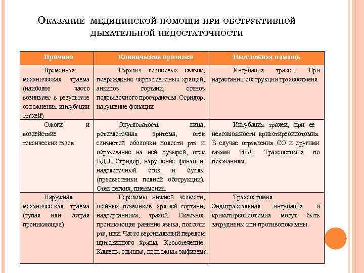 ОКАЗАНИЕ МЕДИЦИНСКОЙ ПОМОЩИ ПРИ ОБСТРУКТИВНОЙ ДЫХАТЕЛЬНОЙ НЕДОСТАТОЧНОСТИ Причина Временная механическая травма (наиболее часто возникает