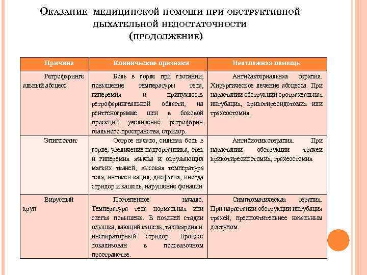 ОКАЗАНИЕ МЕДИЦИНСКОЙ ПОМОЩИ ПРИ ОБСТРУКТИВНОЙ ДЫХАТЕЛЬНОЙ НЕДОСТАТОЧНОСТИ (ПРОДОЛЖЕНИЕ) Причина Ретрофаринге альный абсцесс Эпиглоттит Вирусный
