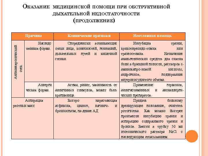 ОКАЗАНИЕ МЕДИЦИНСКОЙ ПОМОЩИ ПРИ ОБСТРУКТИВНОЙ ДЫХАТЕЛЬНОЙ НЕДОСТАТОЧНОСТИ (ПРОДОЛЖЕНИЕ) Причина Неотложная помощь Спорадически возникающие Интубация