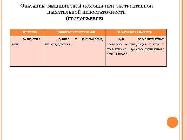 ОКАЗАНИЕ МЕДИЦИНСКОЙ ПОМОЩИ ПРИ ОБСТРУКТИВНОЙ ДЫХАТЕЛЬНОЙ НЕДОСТАТОЧНОСТИ (ПРОДОЛЖЕНИЕ) Причина Аспирация воды Клинические признаки Ларинго-