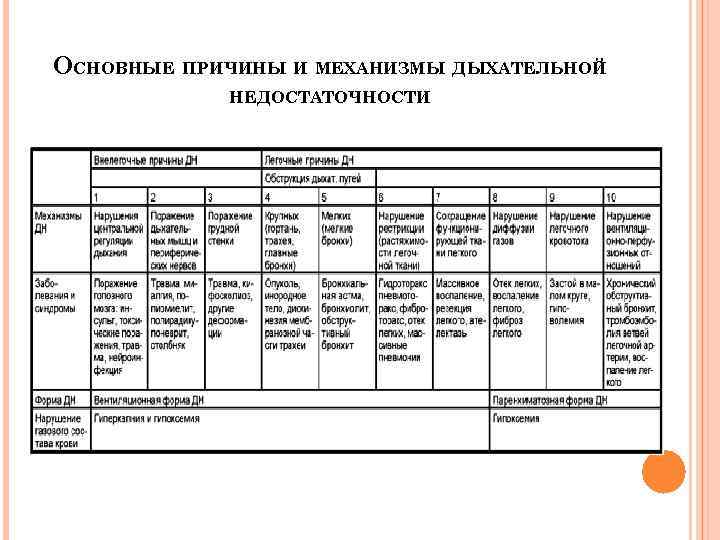 ОСНОВНЫЕ ПРИЧИНЫ И МЕХАНИЗМЫ ДЫХАТЕЛЬНОЙ НЕДОСТАТОЧНОСТИ 