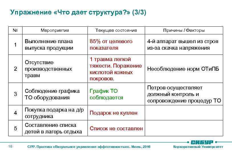 18 Упражнение «Что дает структура? » (3/3) № Мероприятия Текущее состояние Причины / Факторы