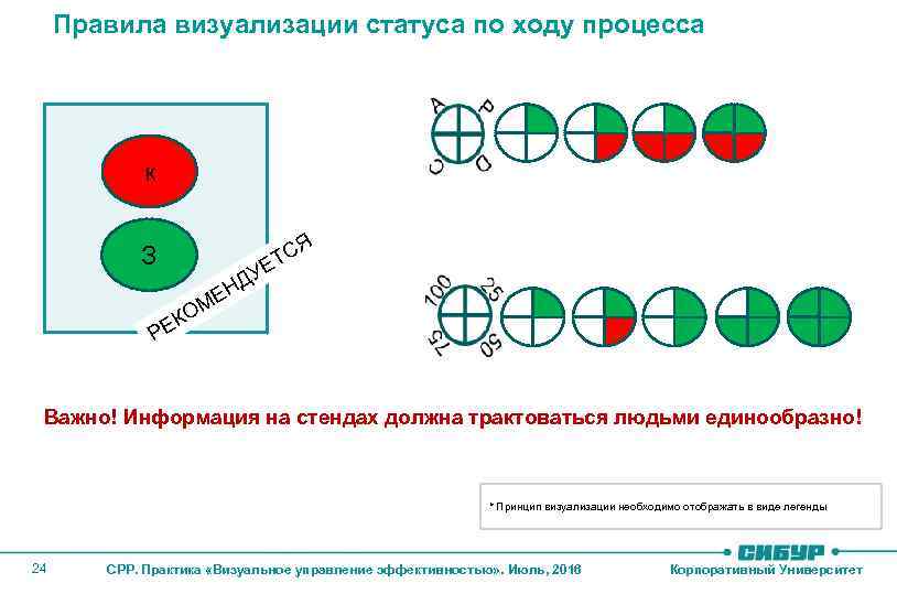 Правила визуализации статуса по ходу процесса к Я З ТС Е МЕ О ДУ