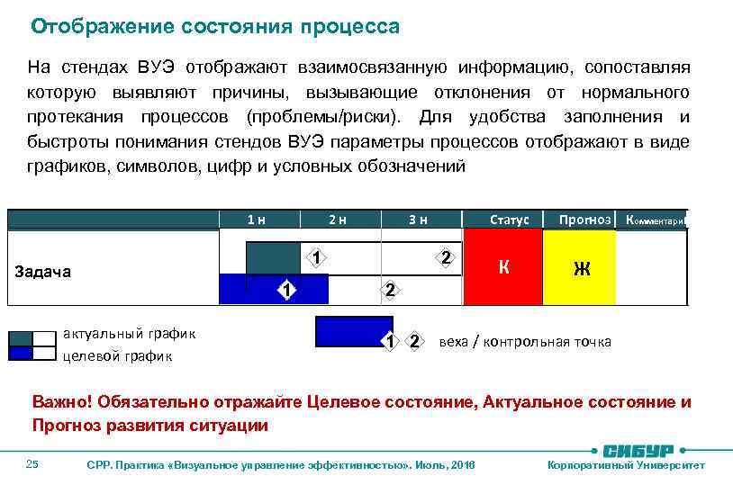 Отображение состояния процесса На стендах ВУЭ отображают взаимосвязанную информацию, сопоставляя которую выявляют причины, вызывающие