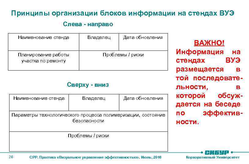 Принципы организации блоков информации на стендах ВУЭ Слева - направо Наименование стенда Планирование работы