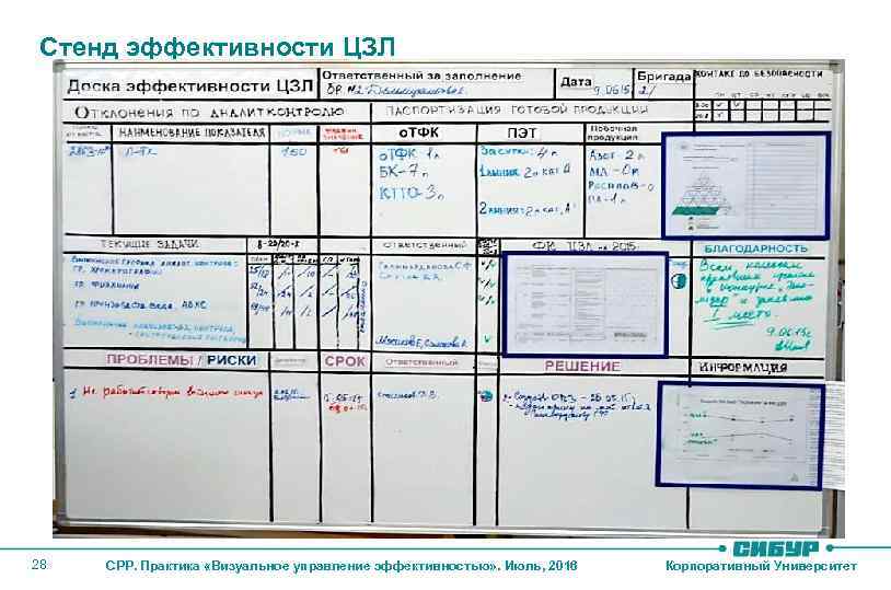 Стенд эффективности ЦЗЛ 28 СРР. Практика «Визуальное управление эффективностью» . Июль, 2016 Корпоративный Университет