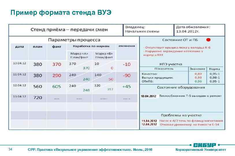 Пример формата стенда ВУЭ 34 СРР. Практика «Визуальное управление эффективностью» . Июль, 2016 Корпоративный