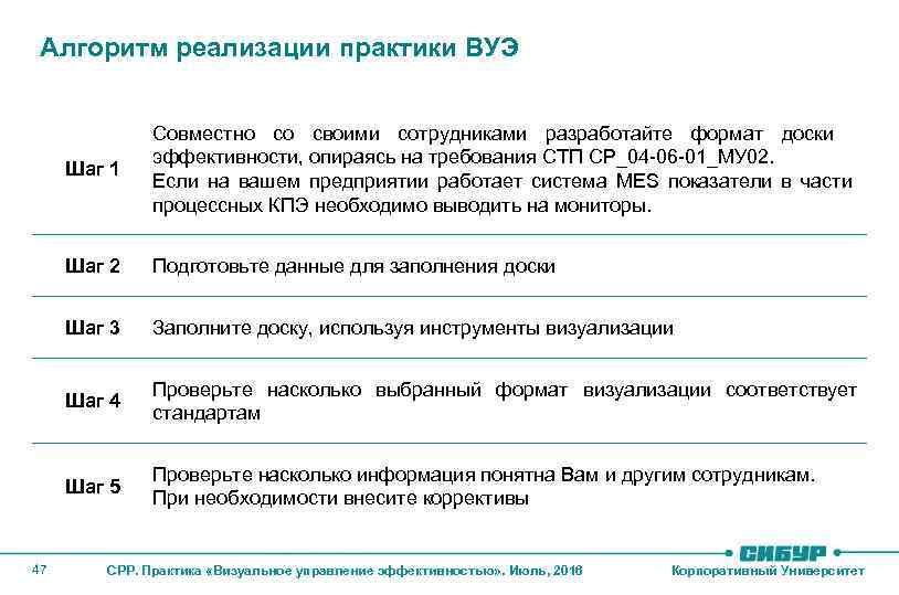 Алгоритм реализации практики ВУЭ Шаг 1 Шаг 2 Подготовьте данные для заполнения доски Шаг