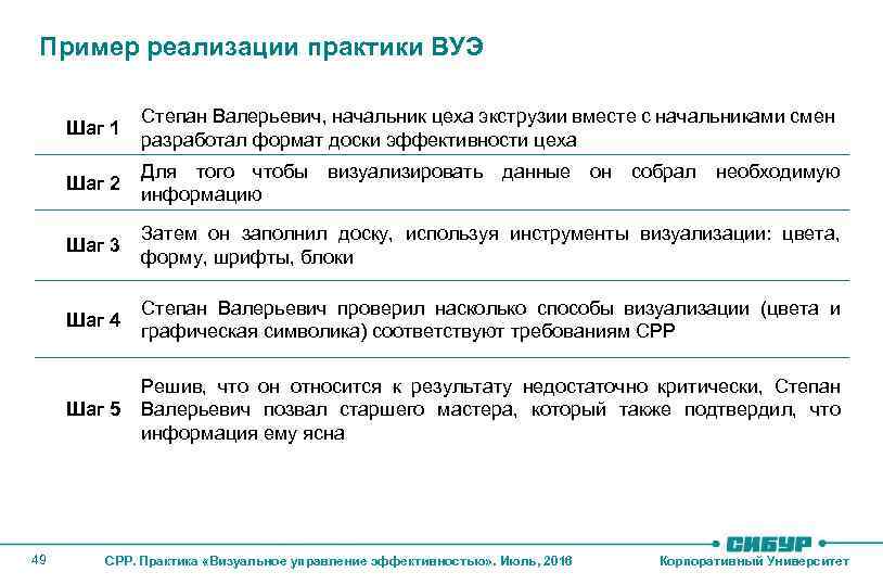 Пример реализации практики ВУЭ Шаг 1 Шаг 2 Для того чтобы визуализировать данные он