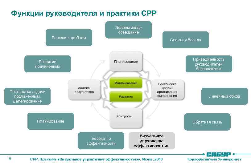 Функции руководителя и практики СРР Эффективное совещание Решение проблем Сложная беседа Приверженность руководителей безопасности