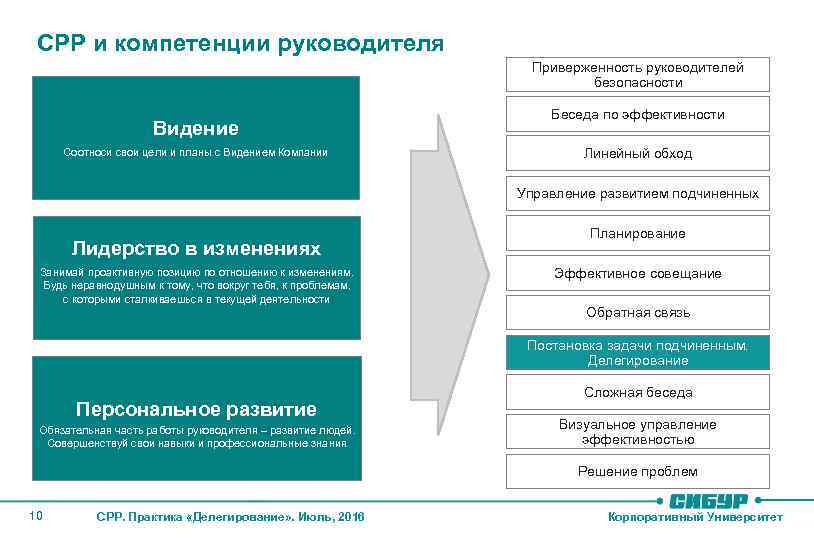 Компоненты компетентности руководителя