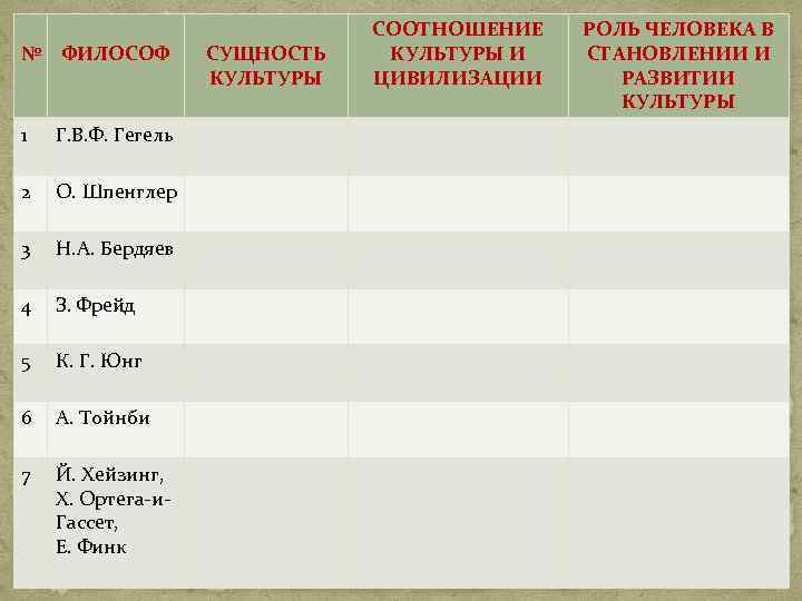 № ФИЛОСОФ 1 Г. В. Ф. Гегель 2 О. Шпенглер 3 Н. А. Бердяев