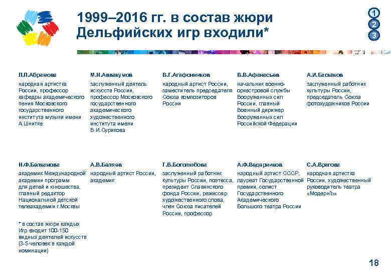 1 2 3 1999– 2016 гг. в состав жюри Дельфийских игр входили* Л. П.