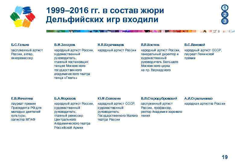 1 2 3 1999– 2016 гг. в состав жюри Дельфийских игр входили Б. С.